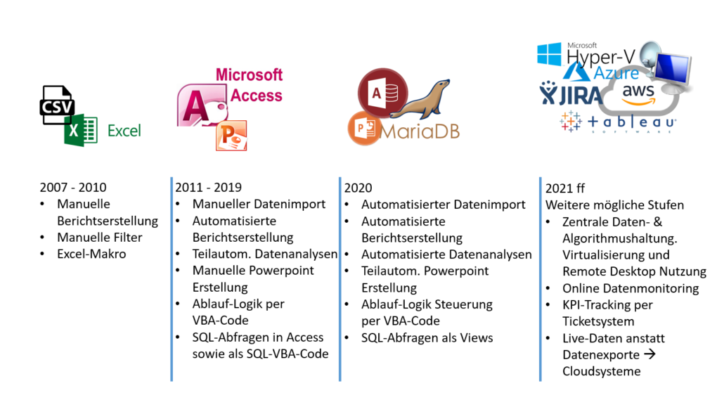 Digitalisierung
