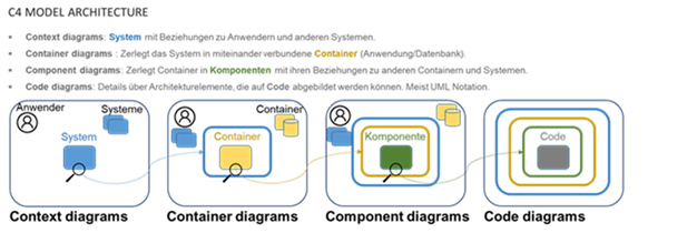 C4 Modell Architektur